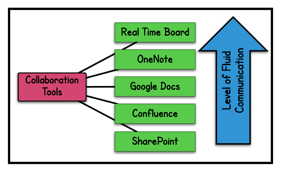 3 Fixes For Communication Among Distributed Agile Teams – Agile ...